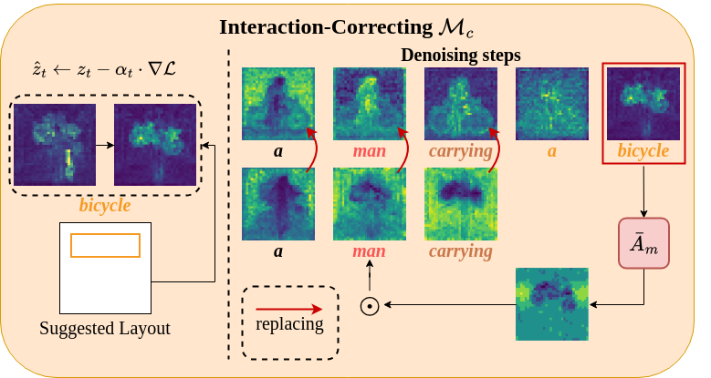 Interaction-Correcting